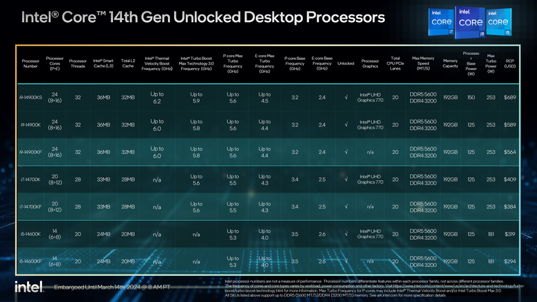 點我看大圖 Intel 超頻旗艦 Core i9-14900KS 處理器登場 以更高功耗換取 6.2 GHz 以上高時脈效能