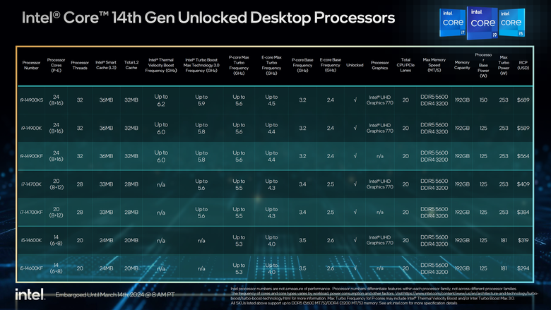 Intel 超頻旗艦 Core i9-14900KS 處理器登場 以更高功耗換取 6.2 GHz 以上高時脈效能