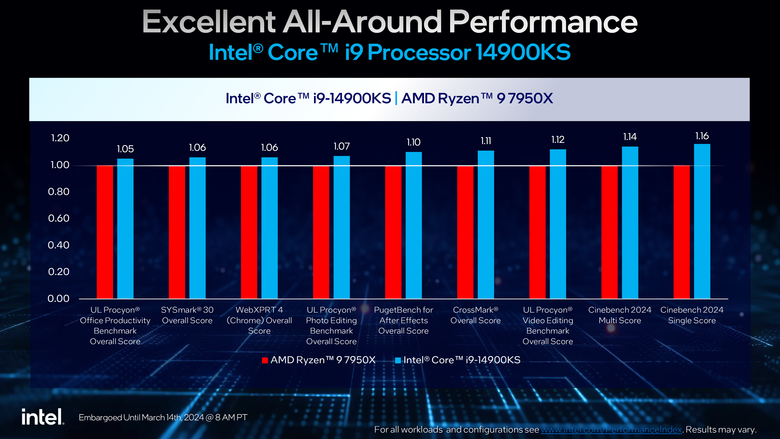 Intel 超頻旗艦 Core i9-14900KS 處理器登場 以更高功耗換取 6.2 GHz 以上高時脈效能