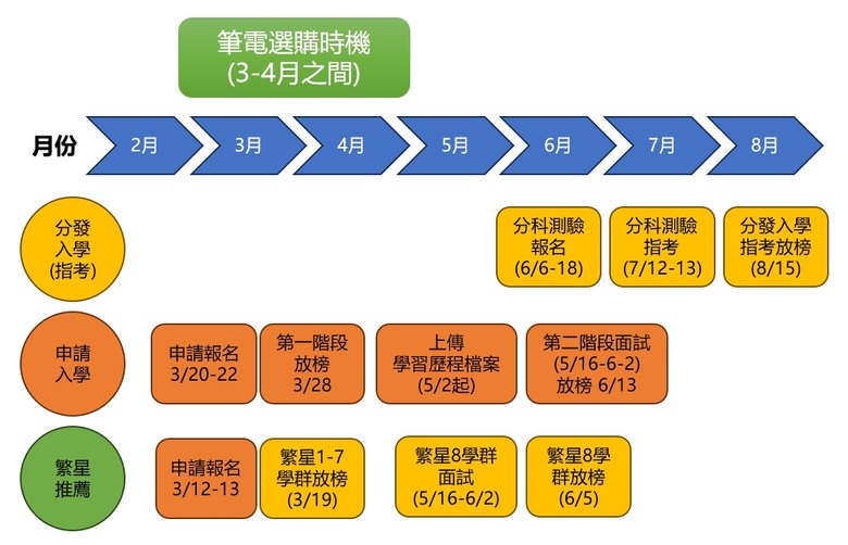 [工具人整理] 2024高中學測放榜 筆電選購小整理