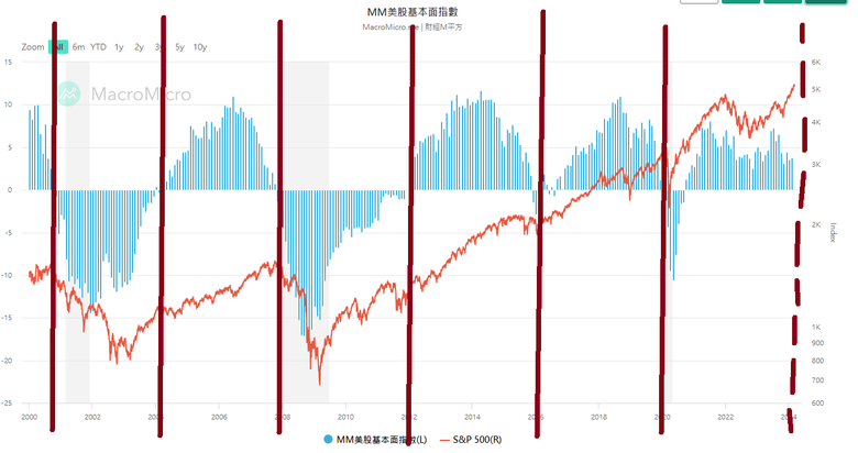 從美股來看 根據景氣循環原理 最近差不多要回調了 這次沒有不一樣 一定會回條