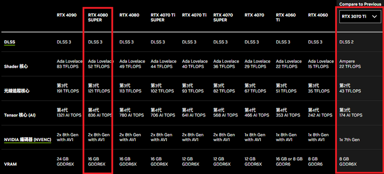 顯示卡不只玩遊戲，還能用AI來解答疑難雜症~ ZOTAC GAMING RTX4080 SUPER Trinity開箱及測試