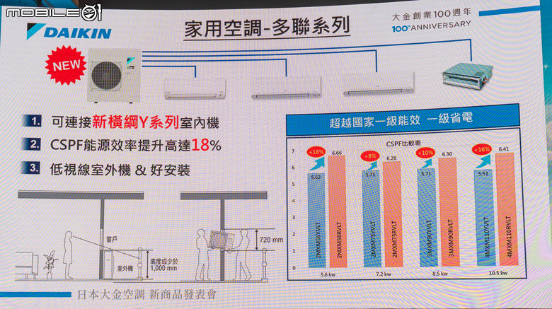 大金空調在台導入新款橫綱 Y 系列產品 搭原廠創立 100 周年推出最高可省 1 萬 2 千元優惠