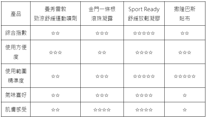 練跑菜鳥的痠痛救星分享:曼秀雷敦/金門一條根/Sport Ready/撒隆巴斯