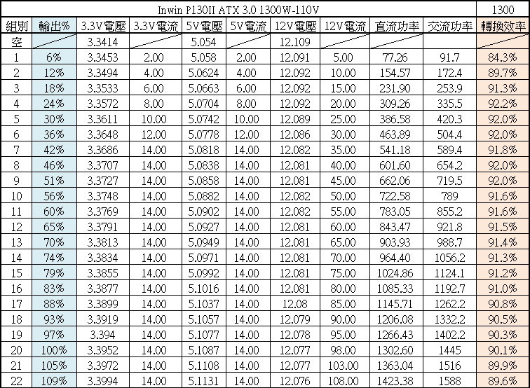Inwin P130II ATX 3.0 1300W白金全模組化電源開箱