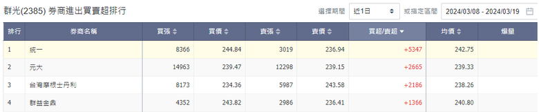 咦? 00939 手上的豆腐, 怎麼多了?