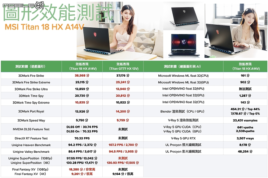 點我看大圖 MSI Titan 18 HX A14V 測試報告|穩坐龍魂電競的旗艦效能王座