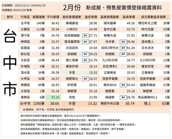 台中預售熱銷榜!衝8字頭最貴,划算1字頭在這區