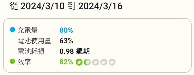 S24+ 耗電、續航力疑問