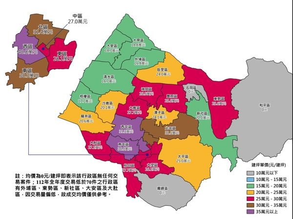 房屋均價16萬↓行政區絕版,台中只剩3區還有2字頭