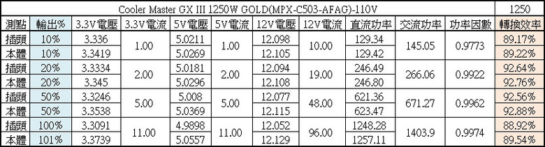 Cooler Master GX III 1250 GOLD ATX 3.0 1250W金牌全模組化電源開箱