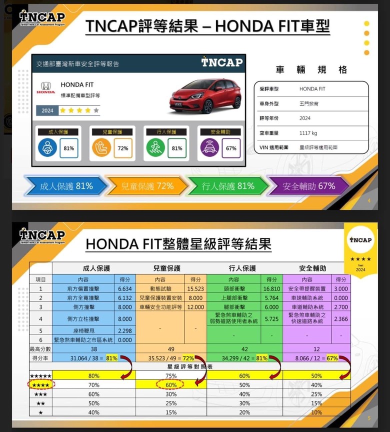 Honda FiT執行TNCAP 四星評級