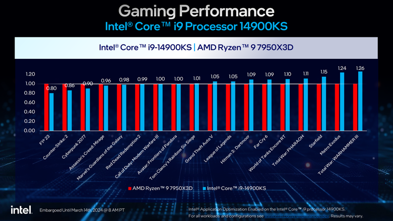 Intel 超頻旗艦 Core i9-14900KS 處理器登場 以更高功耗換取 6.2 GHz 以上高時脈效能