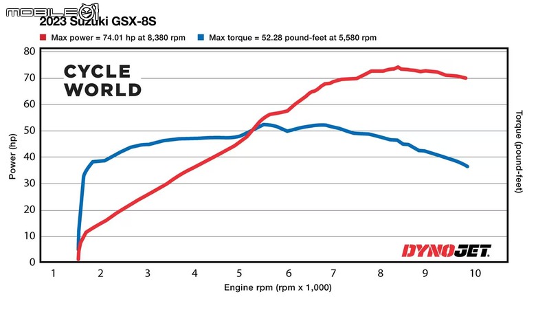 SUZUKI GSX-8R試駕｜中庸且高竿，這個“R”跟你想得很不一樣！