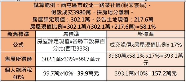 「非豪宅變豪宅」屋主措手不及，北大安、中七期成最大災區