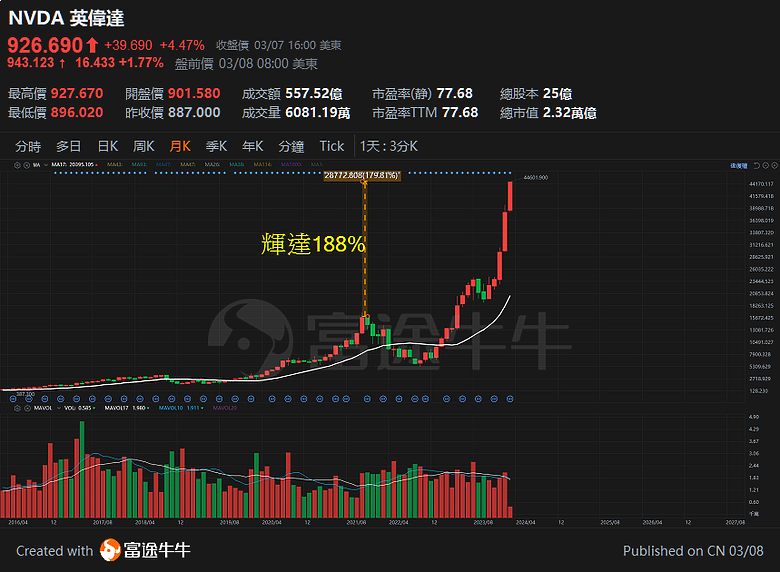 點我看大圖 論,認錯回補,反手ALL IN 做多台股113.3.8