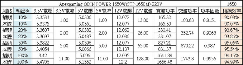 Apexgaming ODIN ATX 3.0 1650W白金全模組化電源開箱