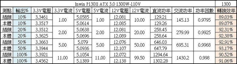 Inwin P130II ATX 3.0 1300W白金全模組化電源開箱