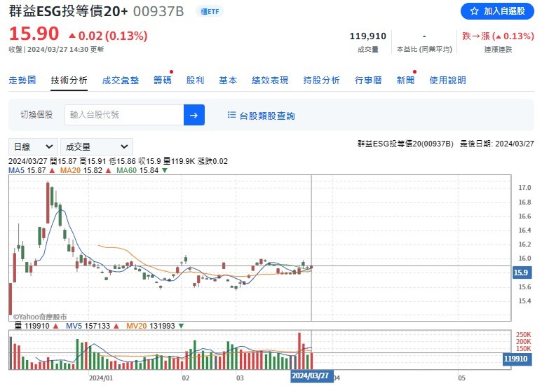 穩定型投資 00940 vs 債券ETF