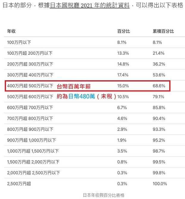 以IT工程師為例，日本與台灣薪資的比較