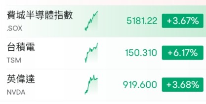 FOMO !! 台股上看2萬5，你上車了嗎?
