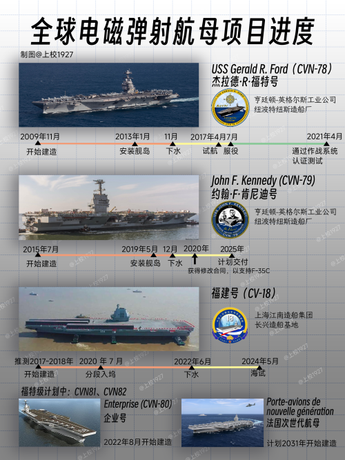 中国电磁弹射航母003福建号,今天海试!