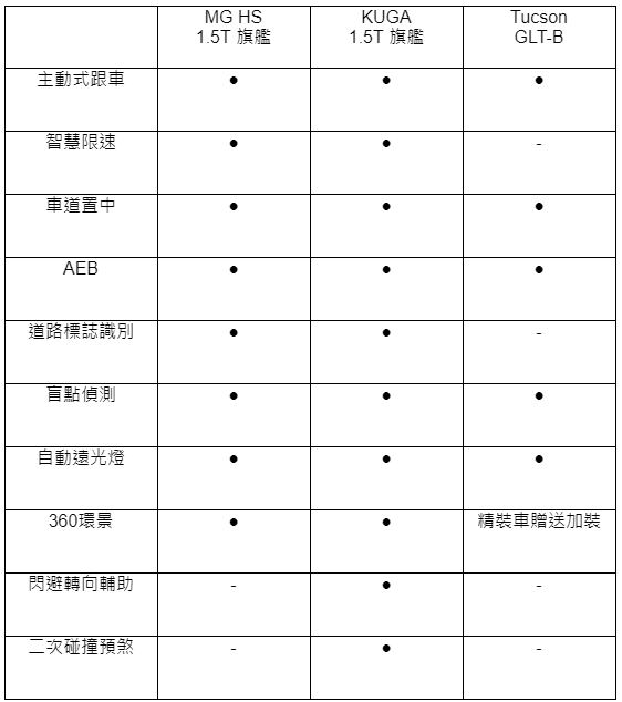 非雙田派請進：HS、Kuga、Tucson深度比較選擇(文長慎入)