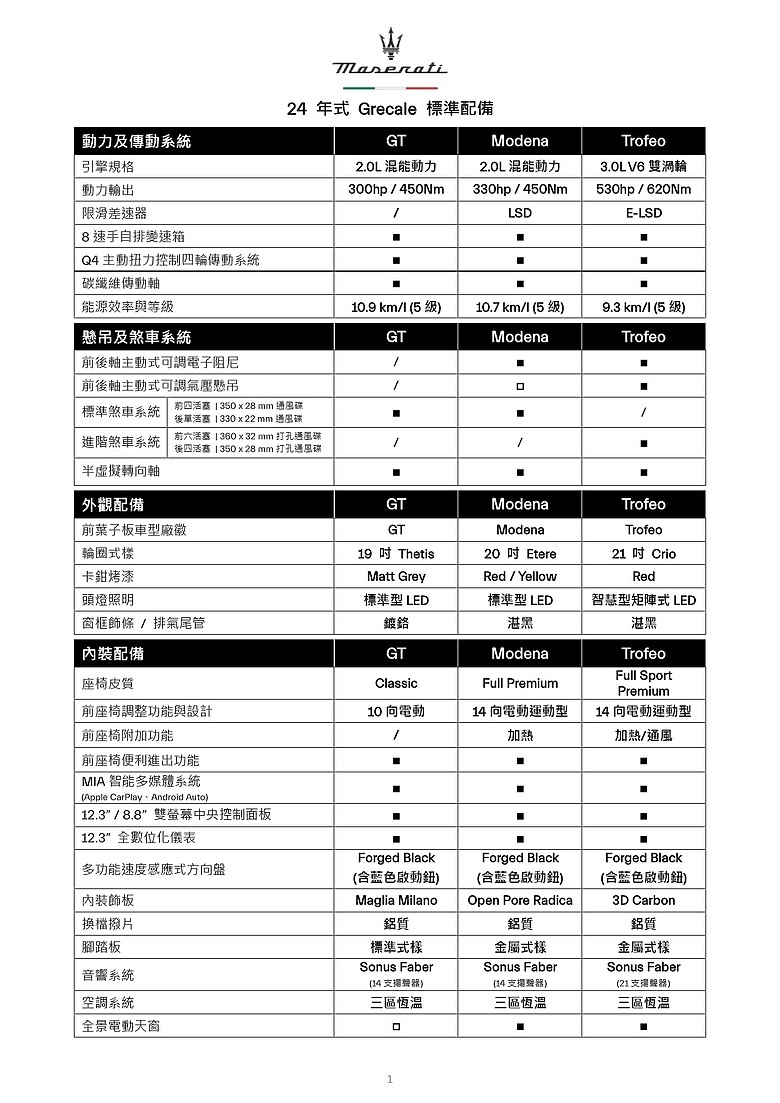 點我看大圖 【國內新訊】Maserati 24年式 Grecale 調整配備 358 萬元起上市,全車系標配 ADAS 系統與 360 度環繞影像輔助!