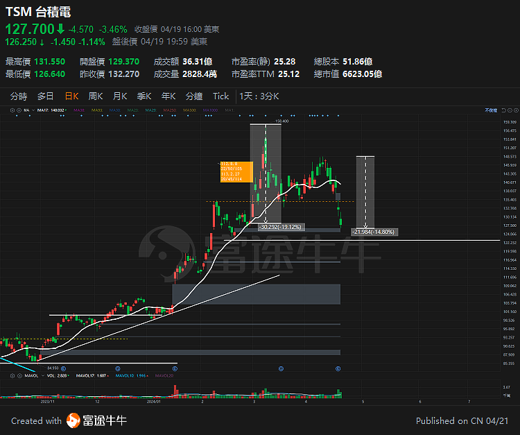 點我看大圖 論,台積電ADR大跌19%,那台灣呢?