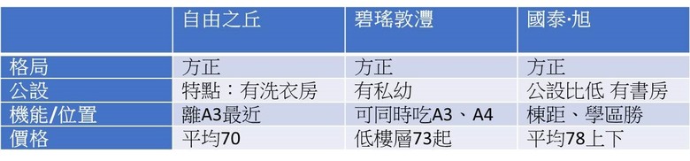 新莊建案討論(自由之丘、碧瑤敦灃、國泰·旭)