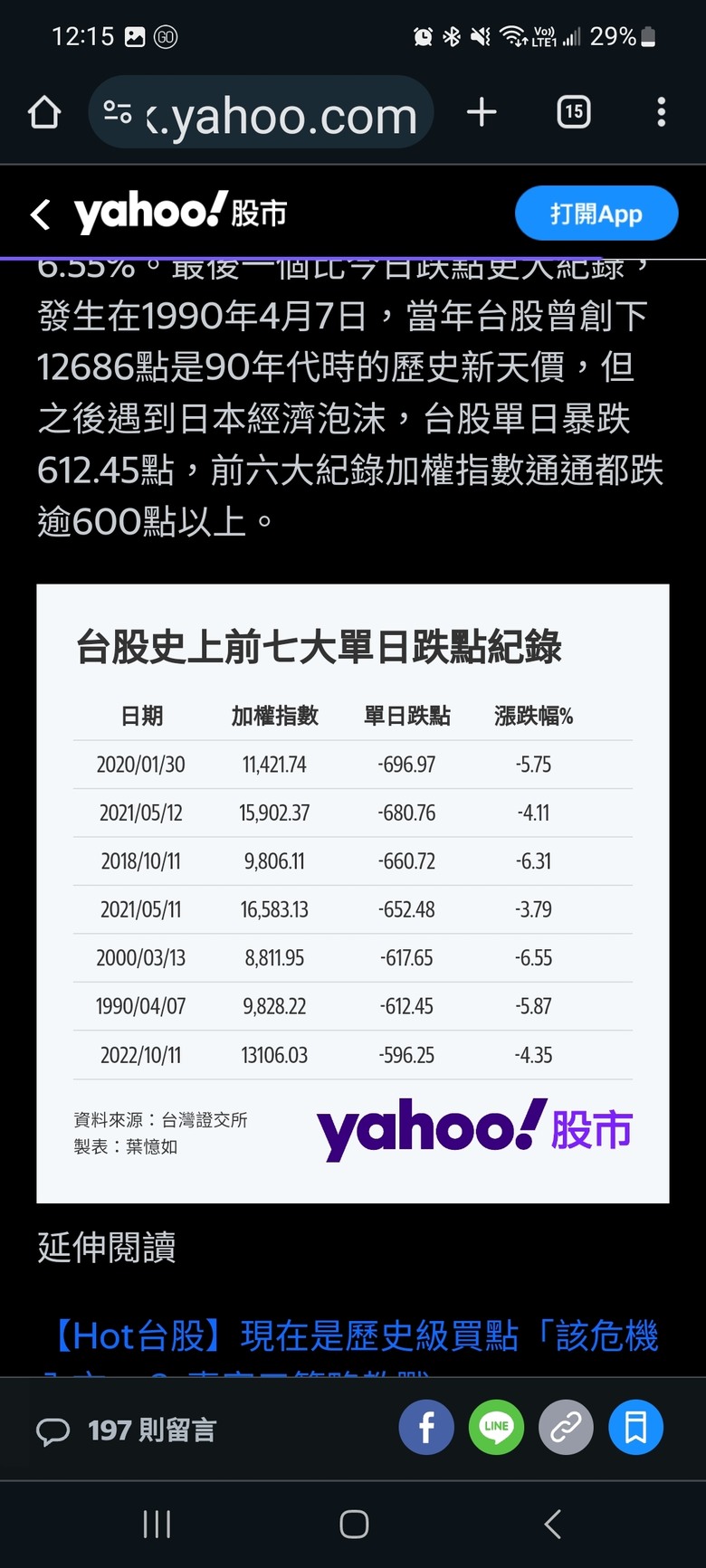 見證歷史，目前台股跌破 -950