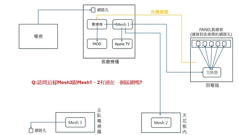 新成屋網路配置問題