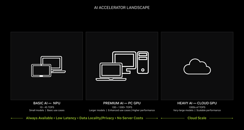 NVIDIA 再度表示 AI PC 還是要靠 RTX 顯卡 Chat RTX 個人 AI 也將導入中文應用