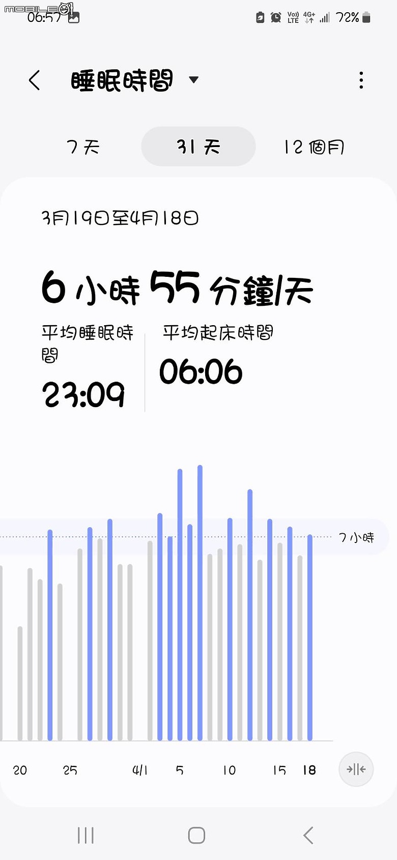 Samsung Galaxy Fit3智慧手環 穿搭 運動 睡眠一起動起來
