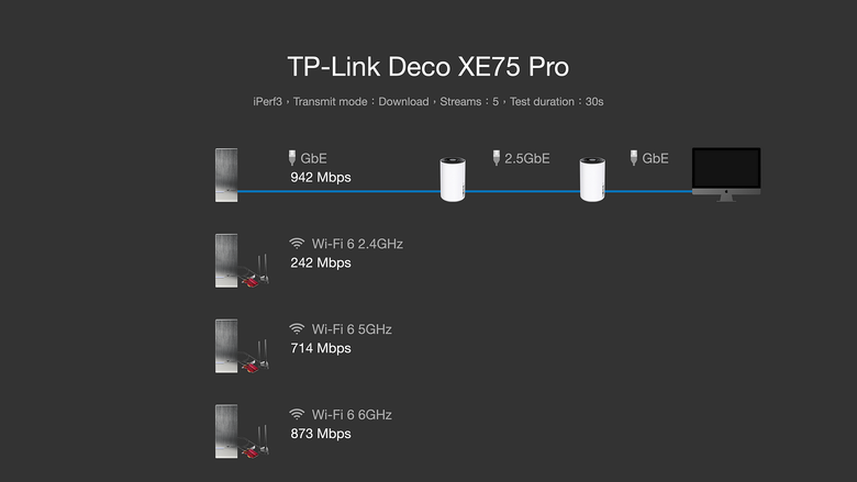 XE75 Pro 新頻段，獨享 6GHz 速度實測超過 1200M，Deco 真 Mesh
