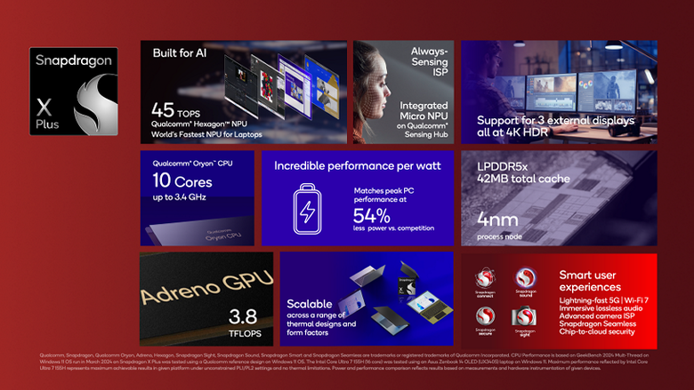 點我看大圖 高通推出新一代 Snapdragon X Plus Platform 處理器平台 透過內建 NPU 提供目前市面上最高 45 TOPS AI 算力