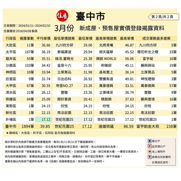 西屯奔7字頭！入手還會漲：台中這7區「低於平均線」