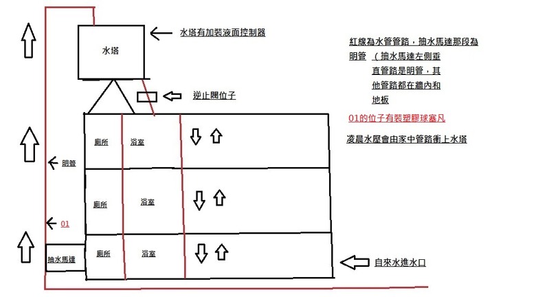 水塔滿水溢出 該用哪種的逆止閥