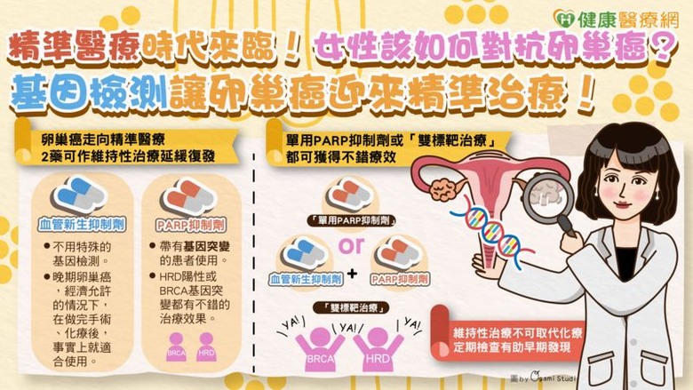 點我看大圖 精準醫療時代來臨!女性該如何對抗卵巢癌?基因檢測讓卵巢癌迎來精準治療!