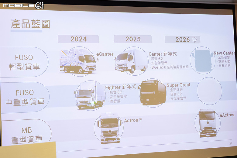 【採訪】預告eCanter純電貨車國內六月登場,DTAT公布年度表現及未來展望!