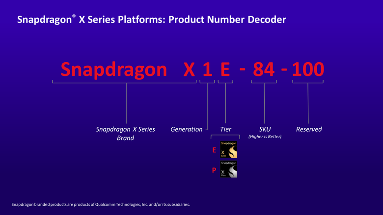 點我看大圖 高通推出新一代 Snapdragon X Plus Platform 處理器平台 透過內建 NPU 提供目前市面上最高 45 TOPS AI 算力