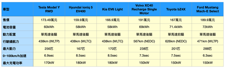 Tesla Model Y RWD 電耗實測|入門等級卻實力驚人,展現出色的電能效率!