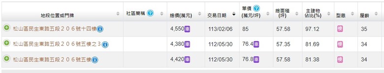 建成花園商場 有人2月才花4500萬買 這下變危樓貼黃單 哭死 有人急了