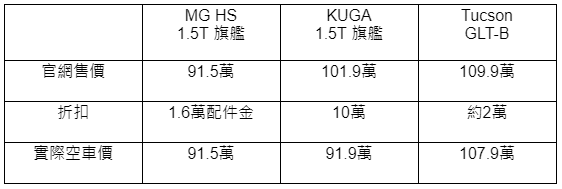 非雙田派請進：HS、Kuga、Tucson深度比較選擇(文長慎入)