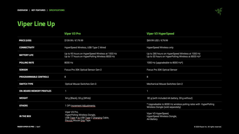 Razer Viper V3 Pro 電競滑鼠開箱試用 以 54 克超輕身形搭配高速移動設計讓遊戲反應更快速
