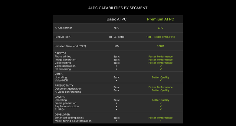 點我看大圖 NVIDIA 再度表示 AI PC 還是要靠 RTX 顯卡 Chat RTX 個人 AI 也將導入中文應用