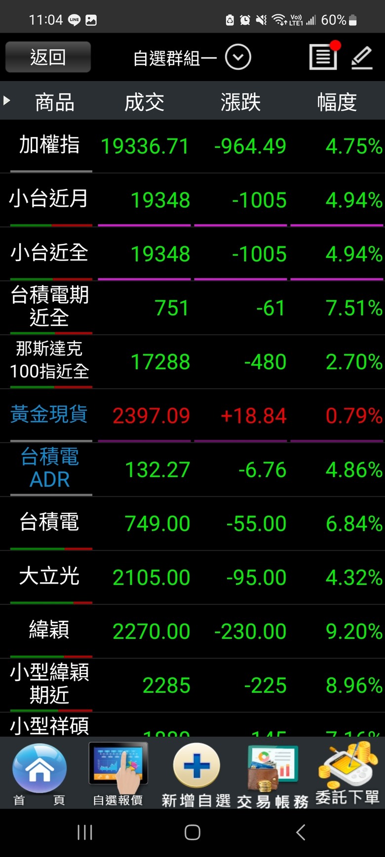 見證歷史，目前台股跌破 -950
