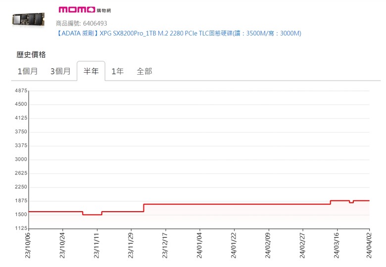 現在固態硬碟大漲價 是不是把台灣消費者當盤子