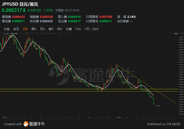 論，注意日幣開始多頭的反彈點113.4.28