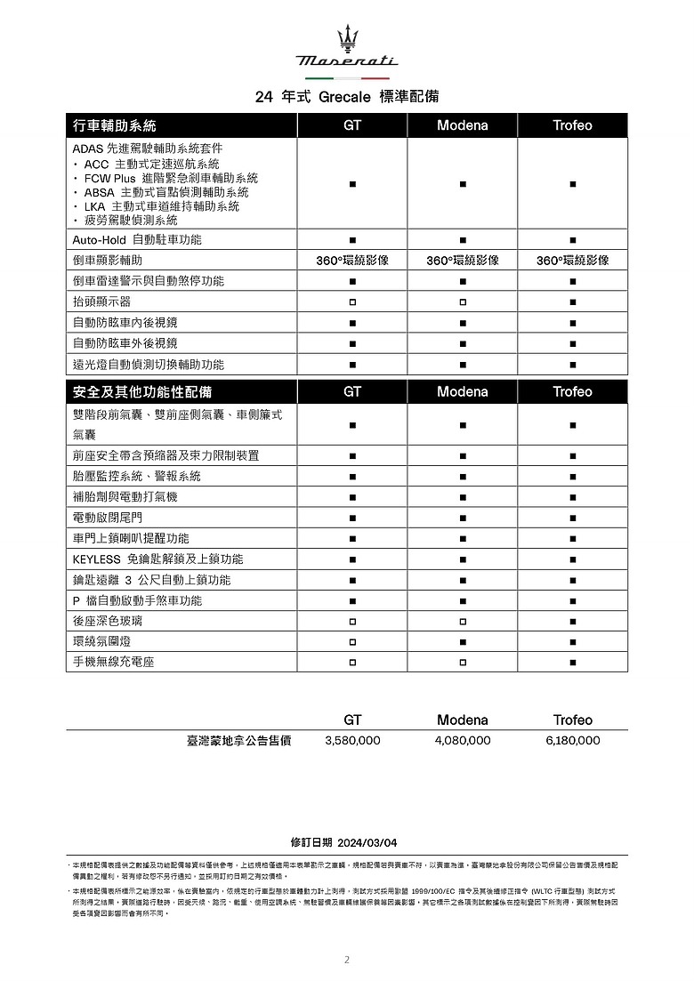 點我看大圖 【國內新訊】Maserati 24年式 Grecale 調整配備 358 萬元起上市,全車系標配 ADAS 系統與 360 度環繞影像輔助!